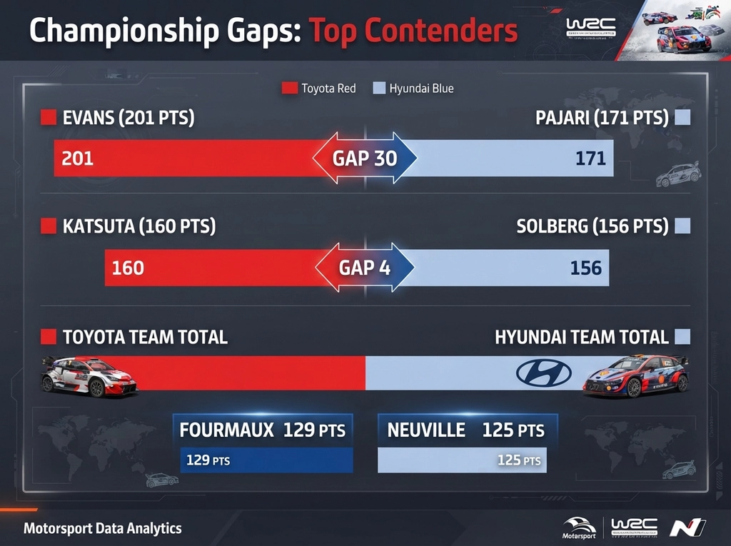 WRC 2026 Driver Standings comparison chart