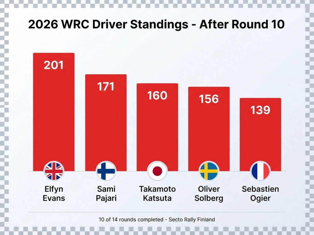 WRC 2026 Driver Standings statistics infographic