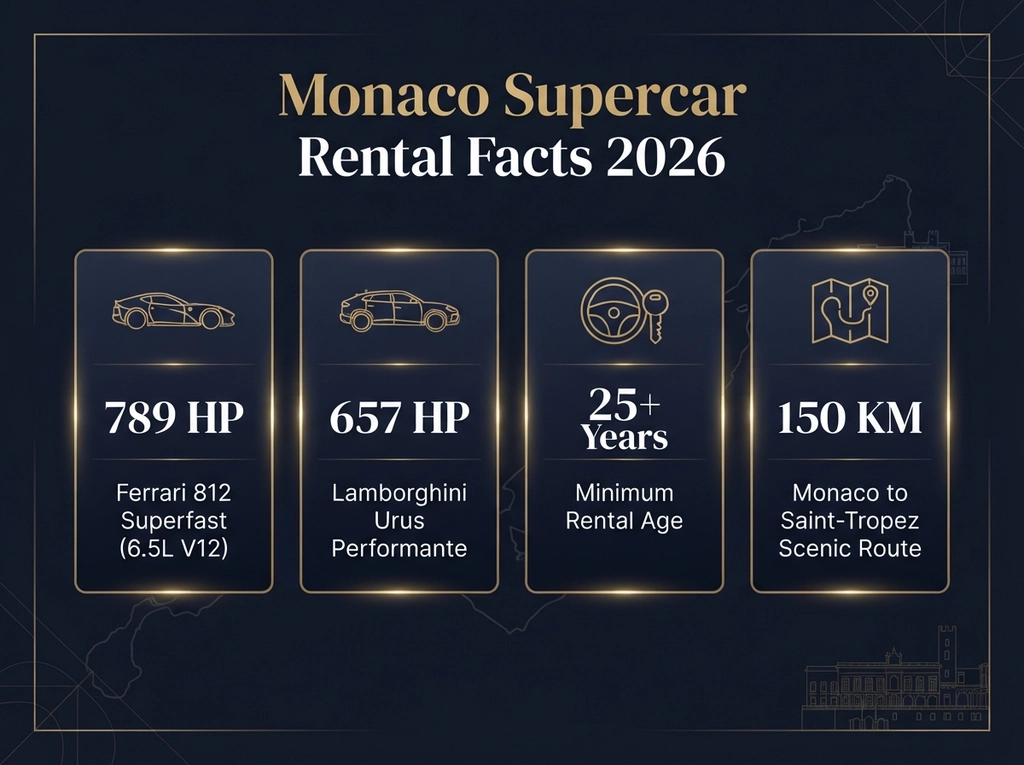 Renting Supercars in Monaco statistics infographic