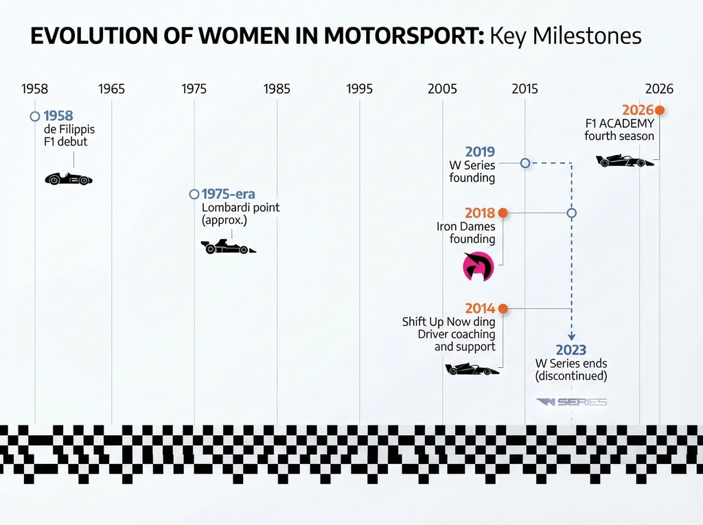 Women in Grassroots Racing comparison chart