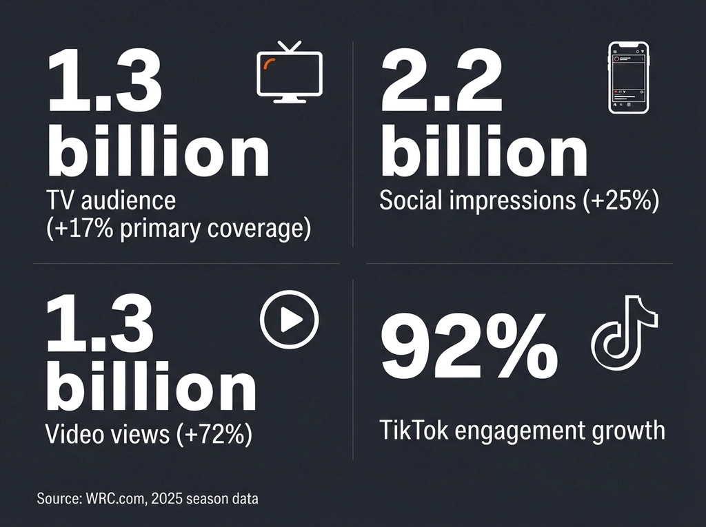 Fan Engagement in WRC statistics infographic