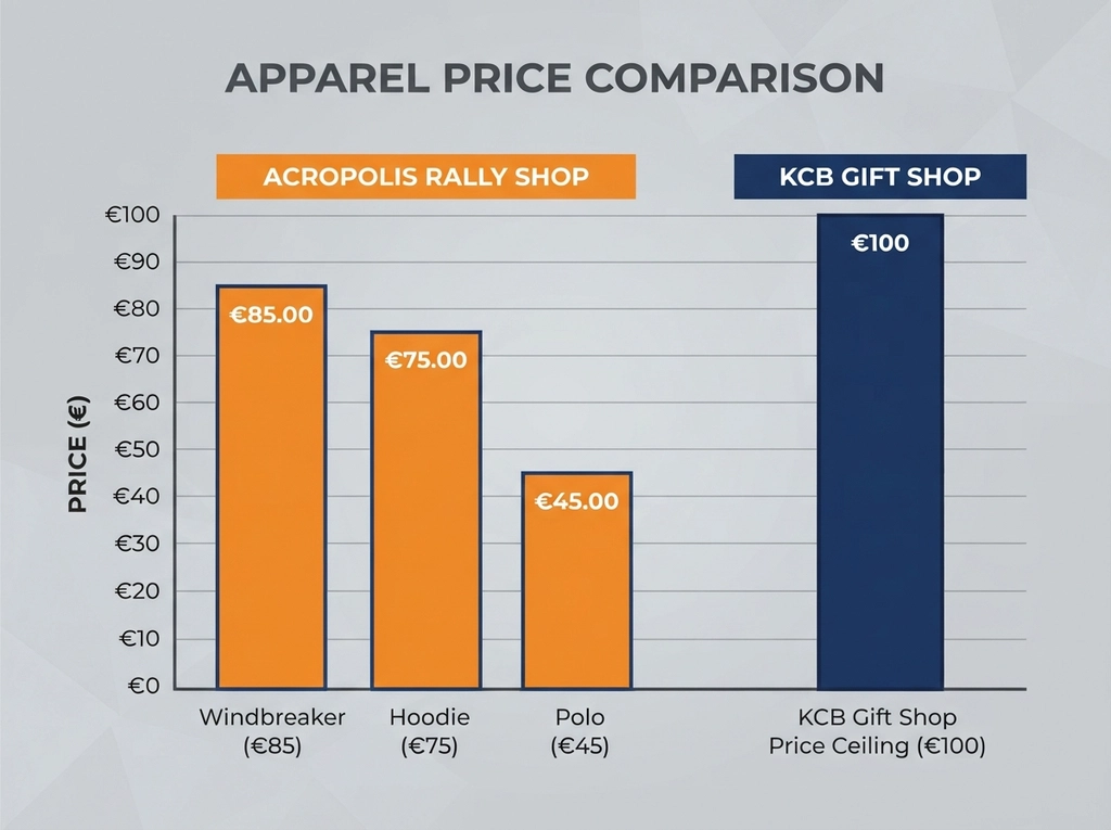 WRC 2026 Merchandise and Fan Gear comparison chart