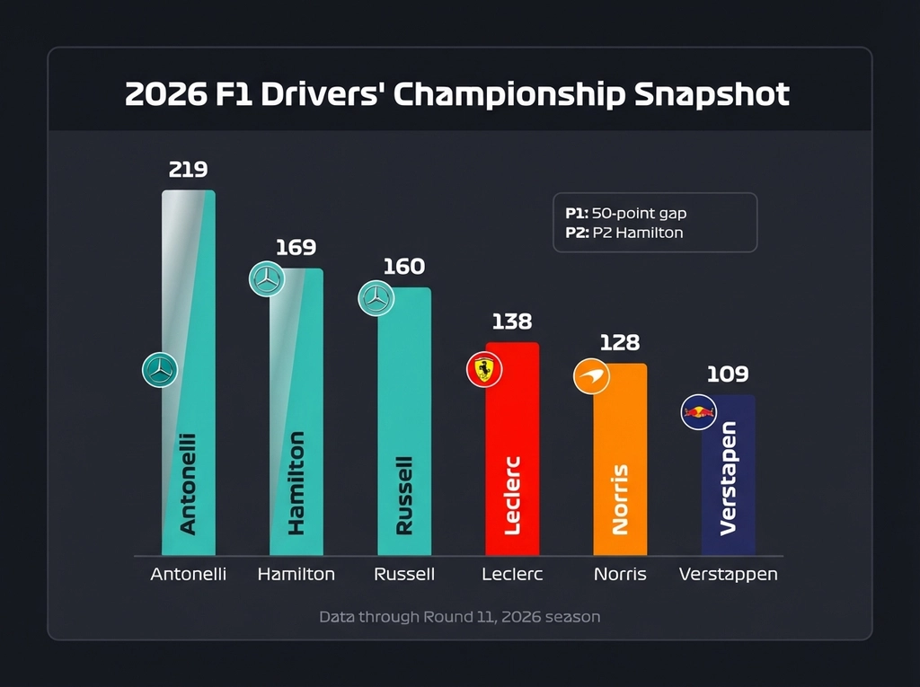 current F1 drivers standings comparison 2026 statistics infographic