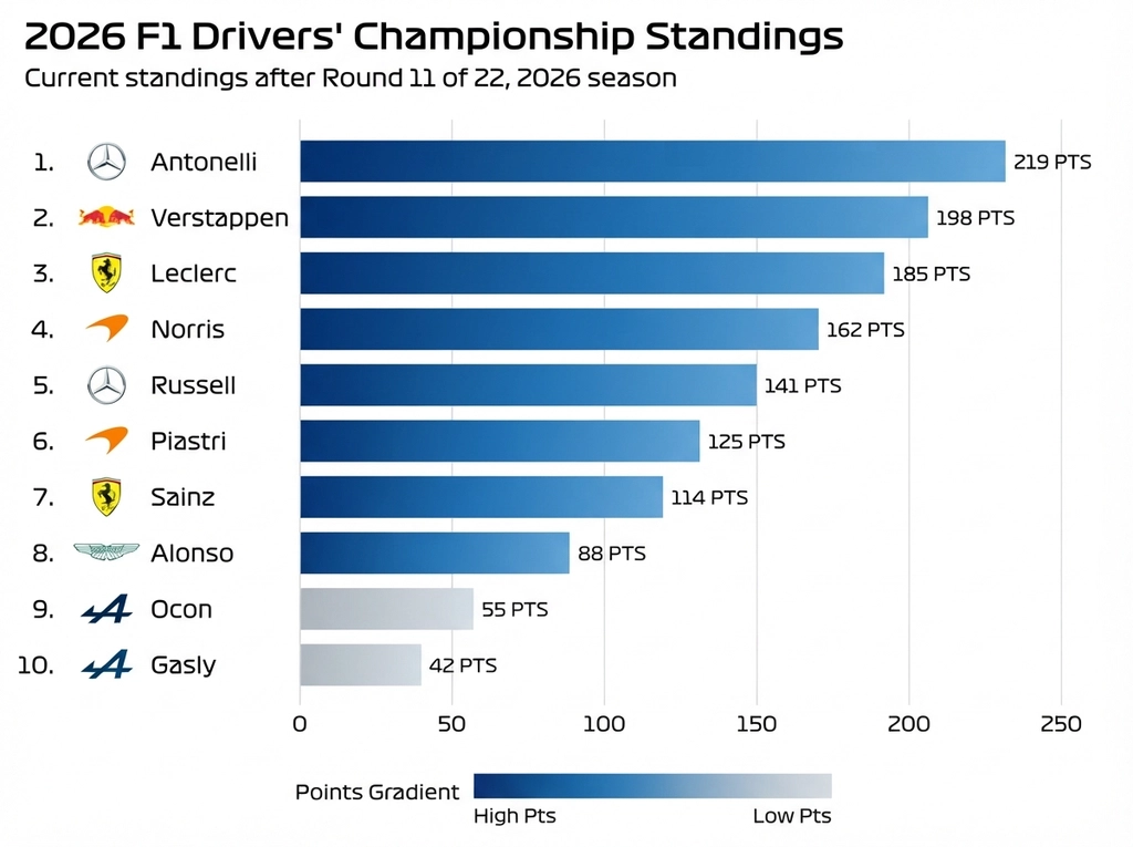 current F1 drivers standings comparison 2026 comparison chart