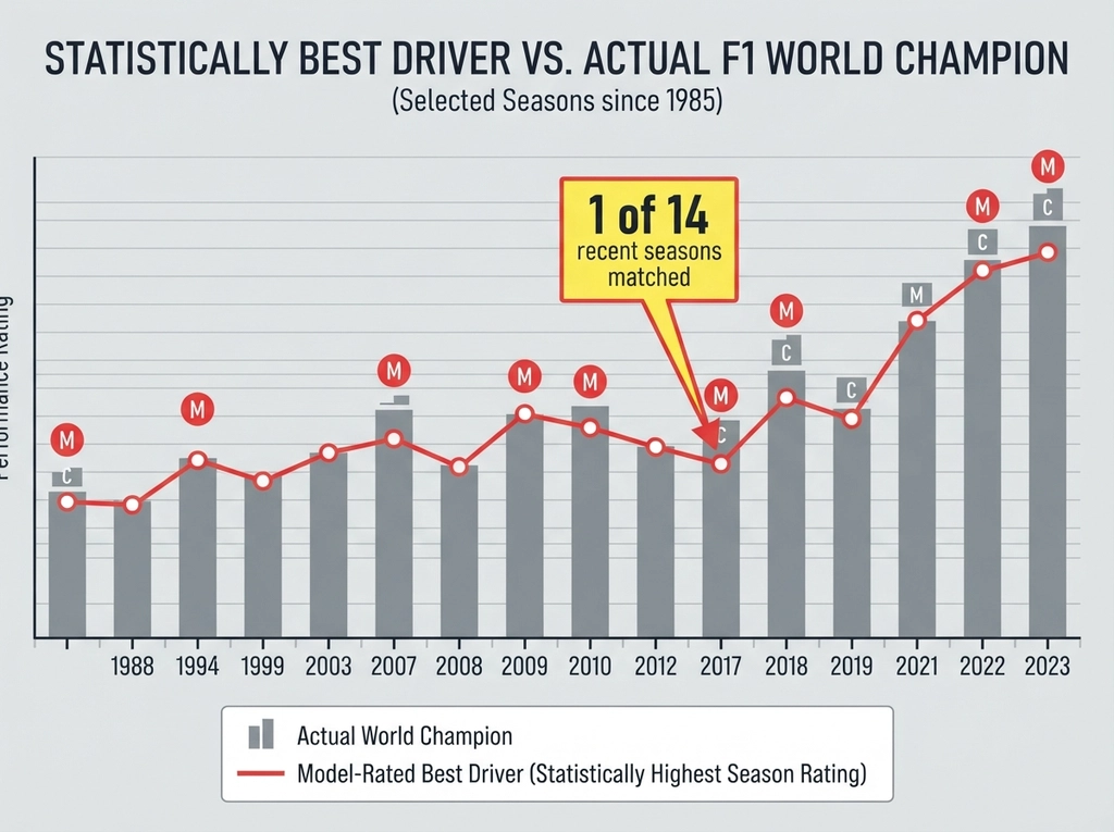comparison of F1 driver performances by season comparison chart