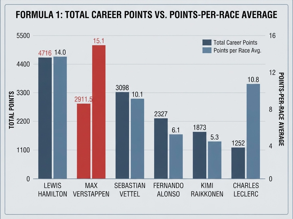 Statistics of F1 driver performance over the years comparison chart