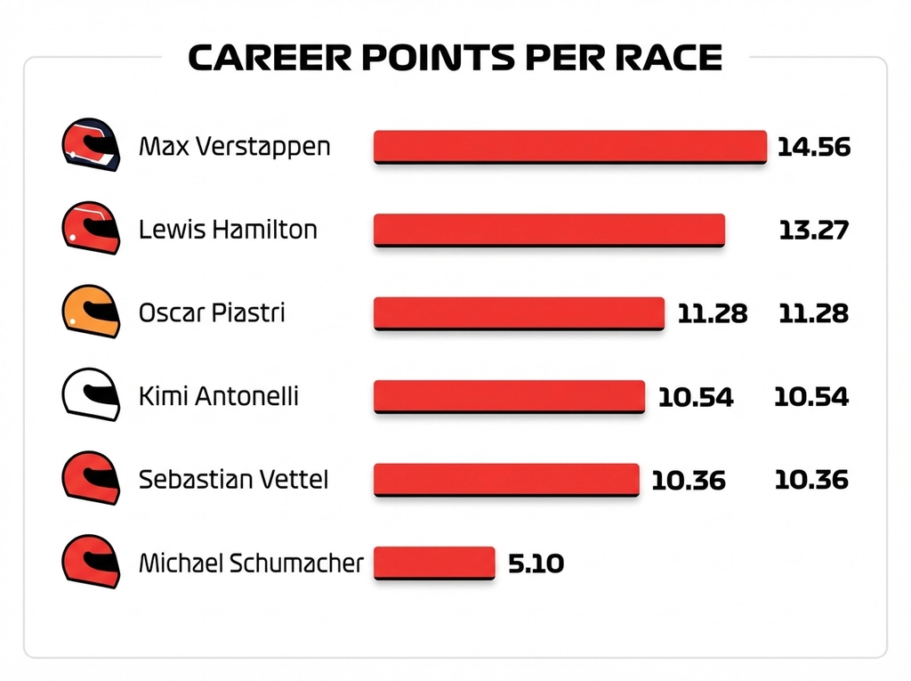 Statistics of F1 driver performance over the years statistics infographic