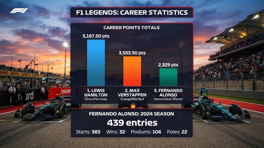Statistics of F1 driver performance over the years