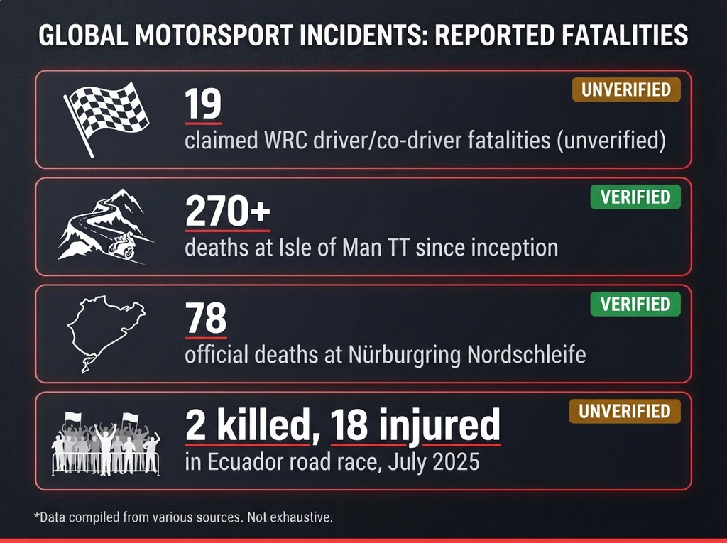Fatalities in WRC and F1 comparison statistics infographic