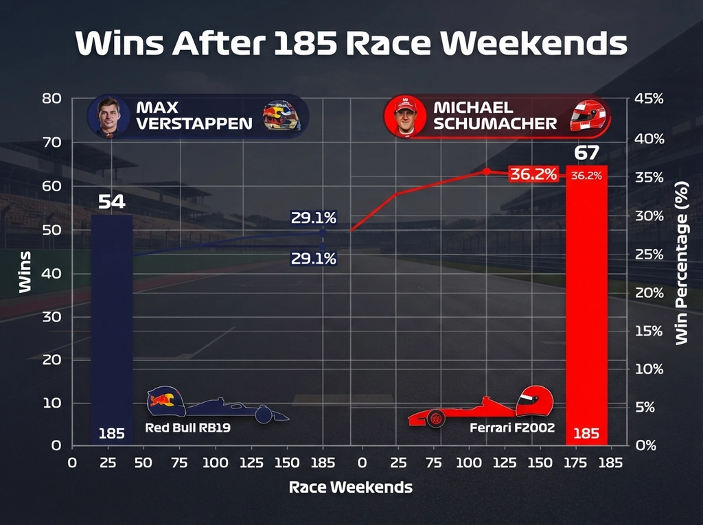 Statistics of F1 drivers who have more wins than others combined comparison chart