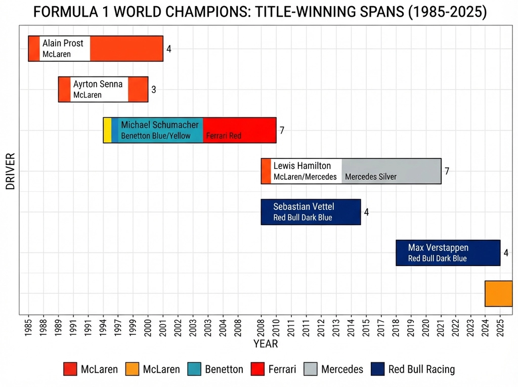 First Grand Prix results of F1 world champions since 1985 comparison chart