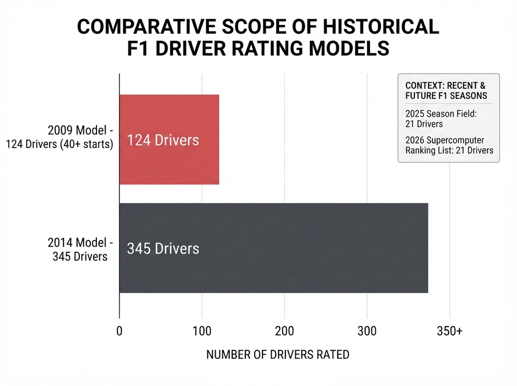 F1 driver performance ratings for every season comparison chart