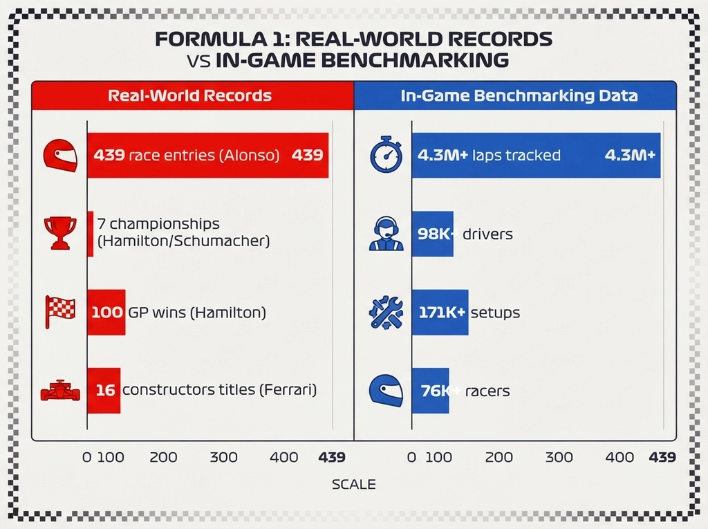 Historical driver performance benchmarks in F1 games comparison chart