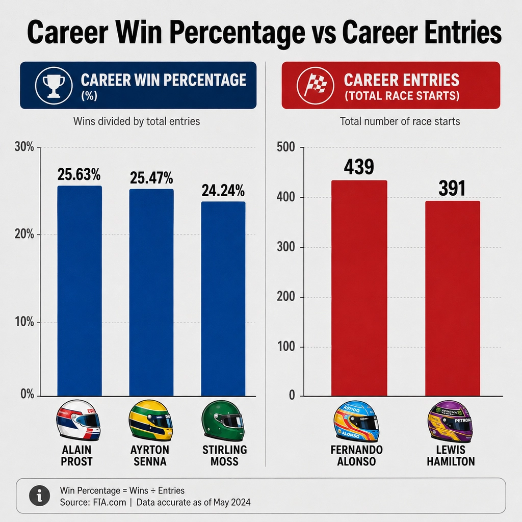 F1 drivers who win a significant percentage of races in a season comparison chart
