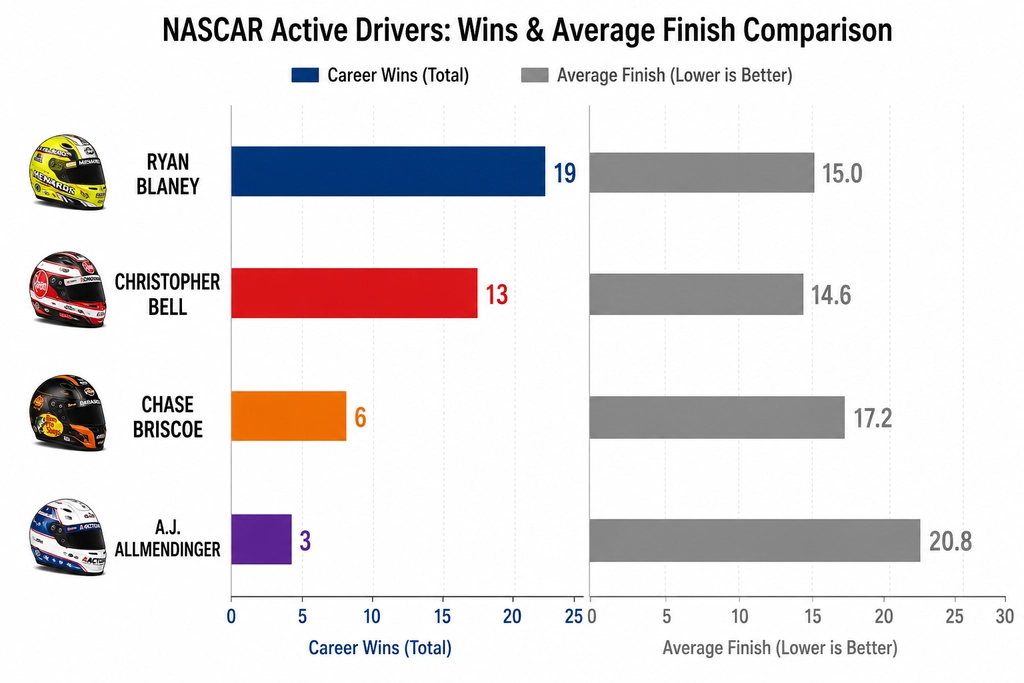 Statistical analysis of NASCAR drivers' performance comparison
