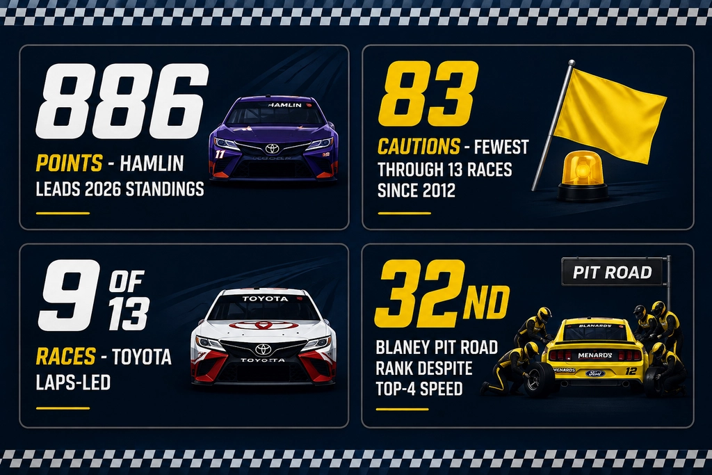 Statistical analysis of NASCAR drivers' performance statistics