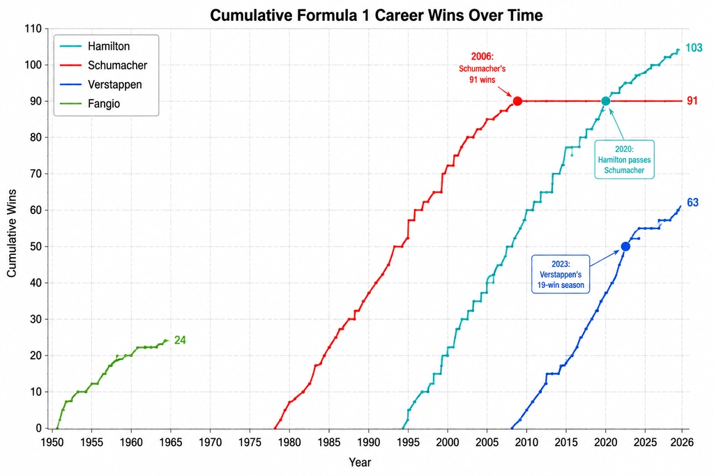 Total F1 wins by each driver and how they compare over seasons comparison chart