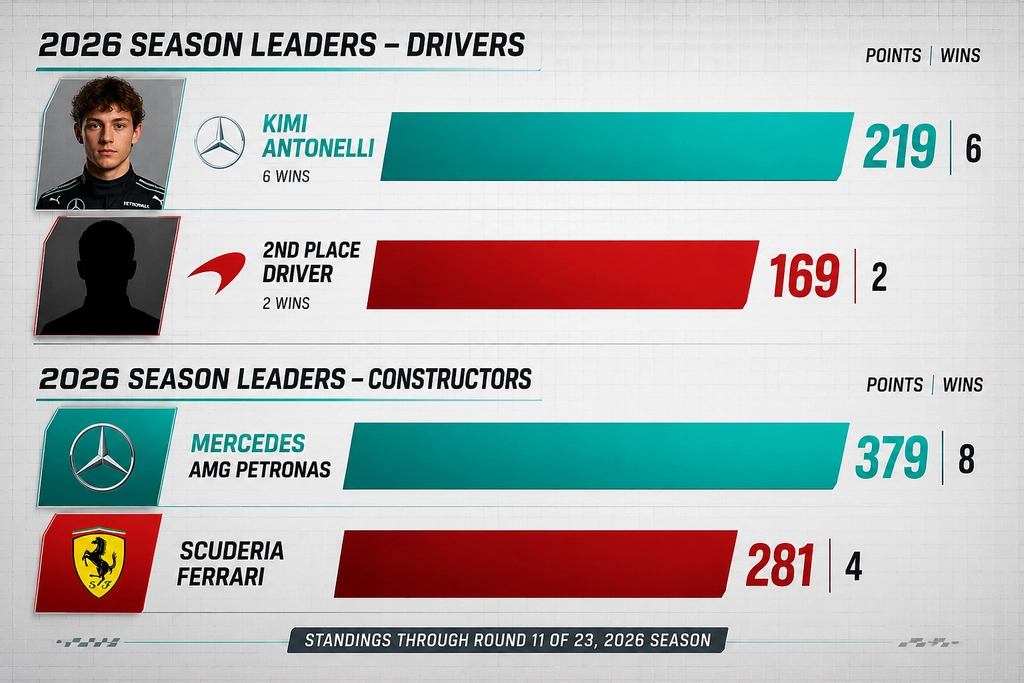 Historical data on F1 driver performance by race comparison chart