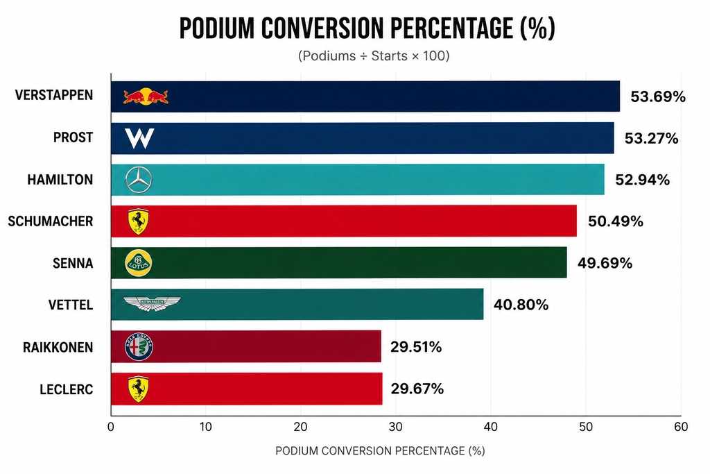 Statistics on race winners and podium finishes in F1 history comparison chart
