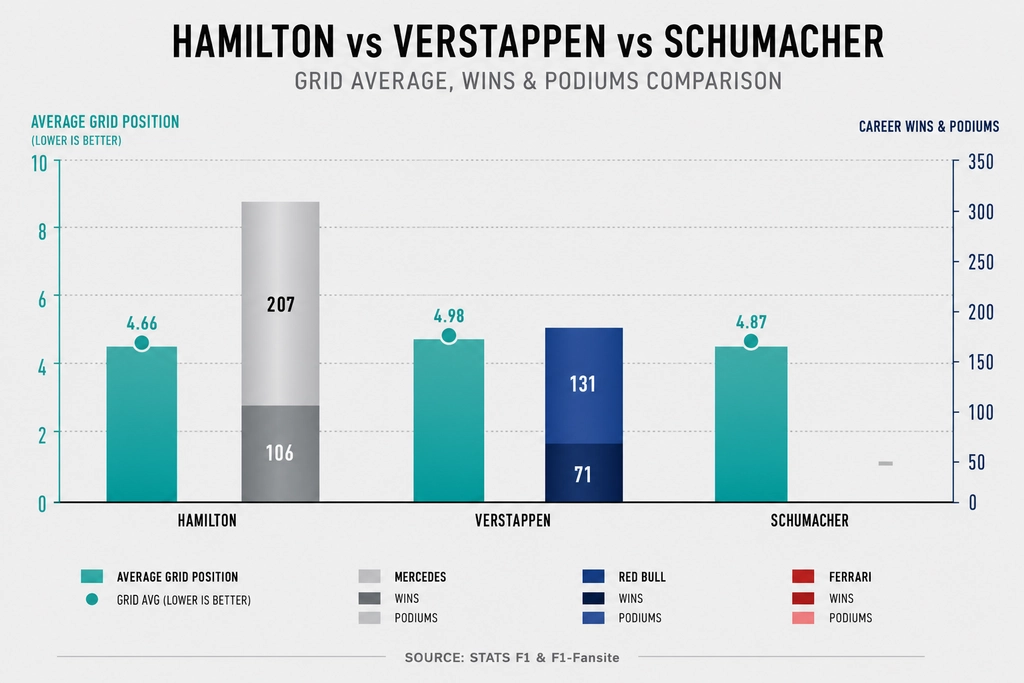 Career average finishing positions of F1 drivers by year comparison chart