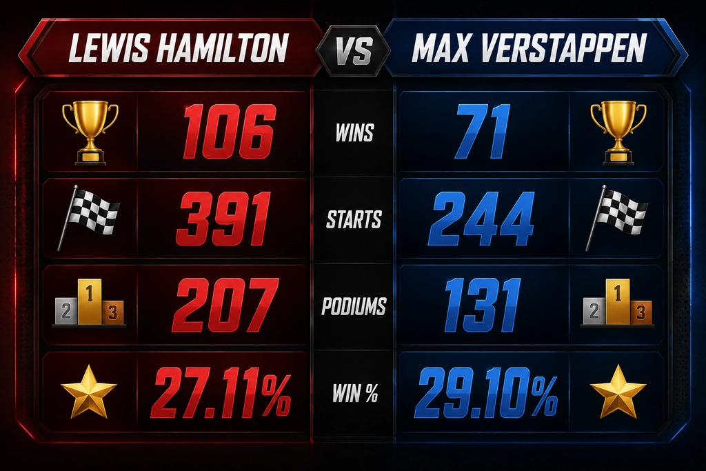 All-time statistical comparisons of top F1 drivers comparison chart