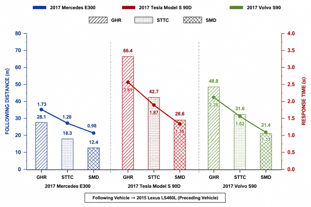 Mathematical models for driver performance assessments comparison chart