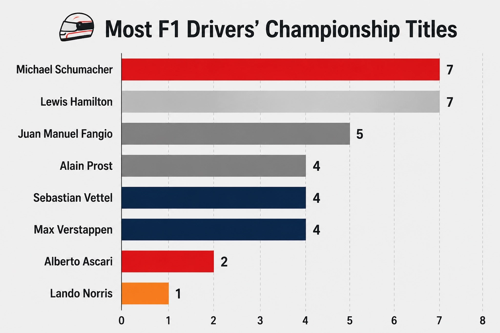 complete statistics of F1 World Drivers' Champions comparison chart