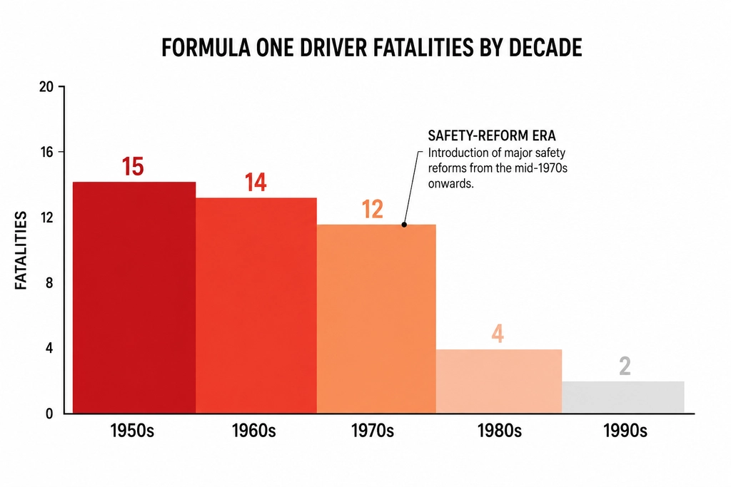 drivers' fatality statistics in motorsport comparison chart