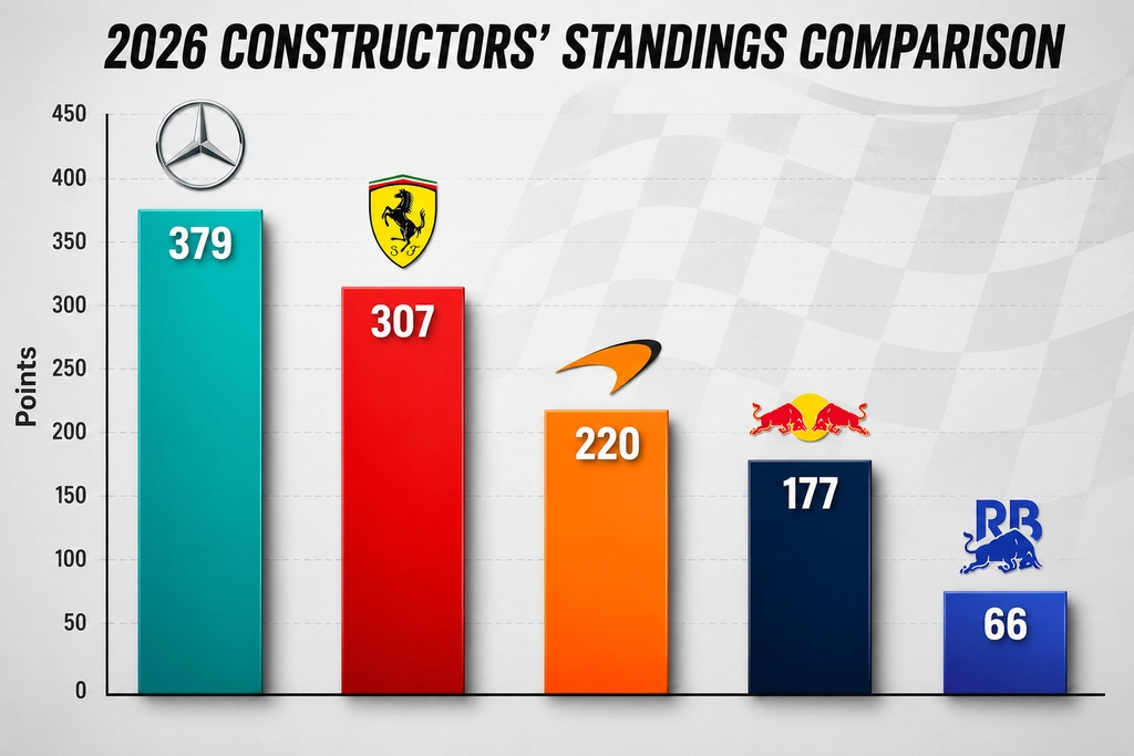 season statistics for drivers and constructors comparison chart