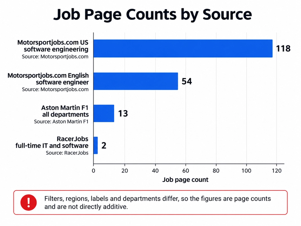 Motorsport IT and Software Jobs comparison chart