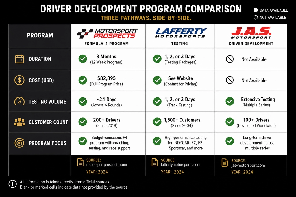 Motorsport Driver Development comparison chart