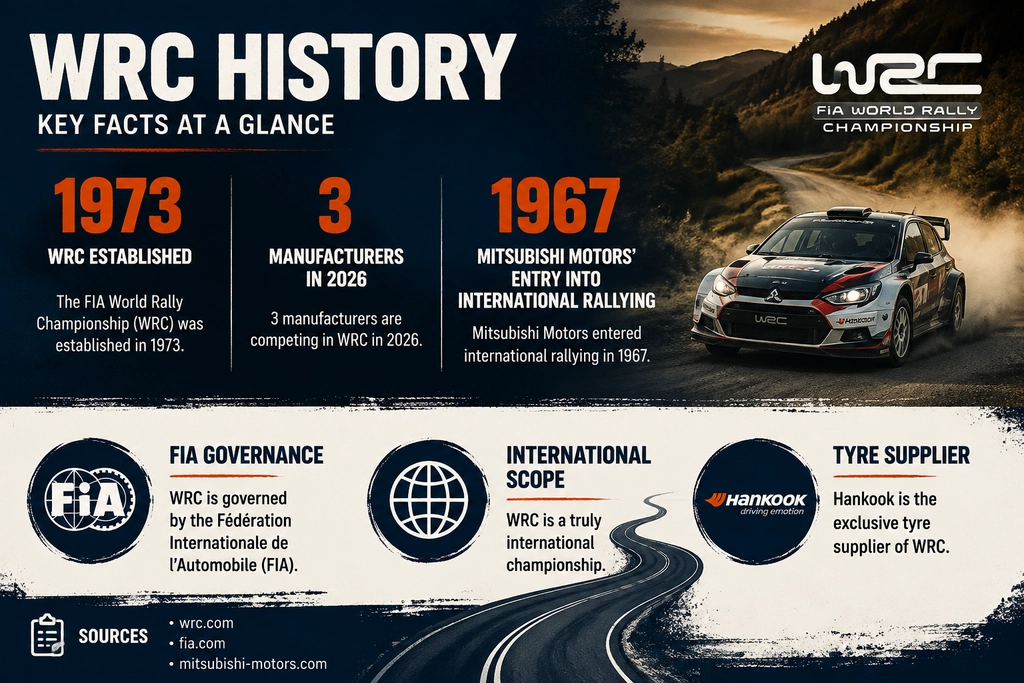 World Rally Championship History statistics