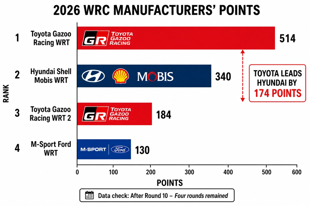 WRC Manufacturers' Championship 2026 comparison