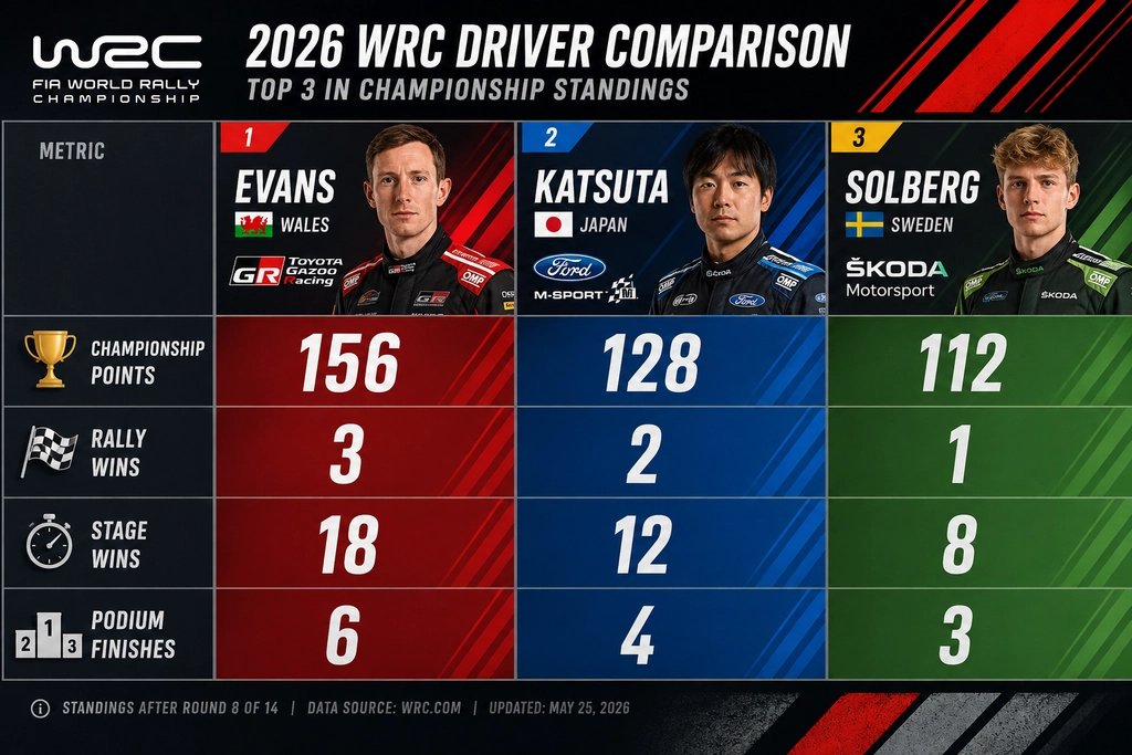 Top WRC Drivers to Watch in 2026 comparison chart