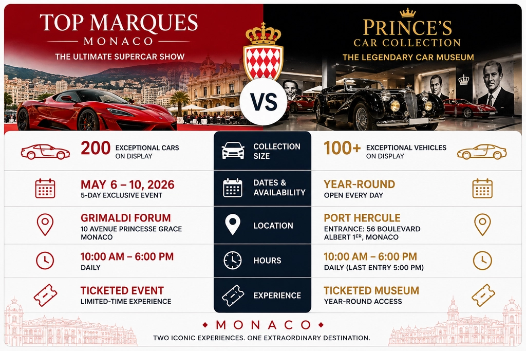 Monaco Supercar Shows and Galleries comparison chart
