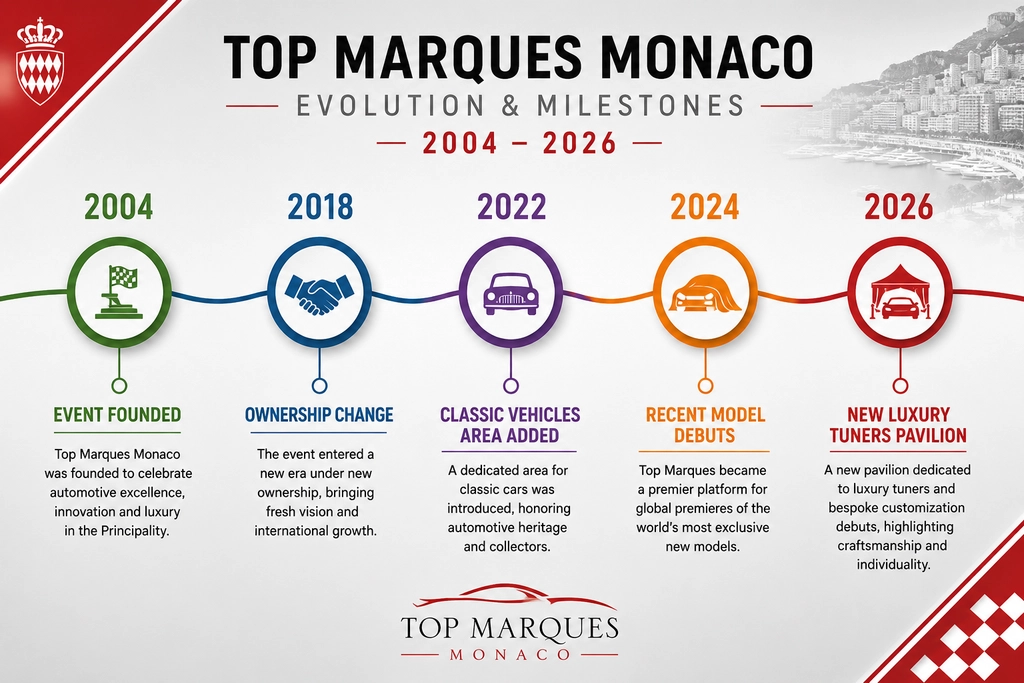 Monaco Supercar Events 2026 comparison chart
