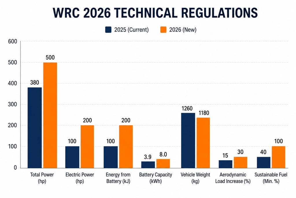 WRC 2026 Technical Regulations comparison chart