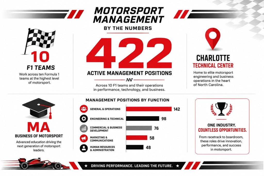 Motorsport Management Roles statistics