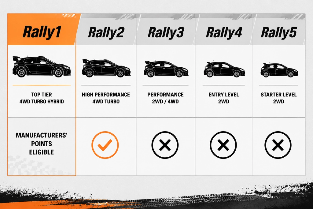 WRC 2026 Championship Rules comparison