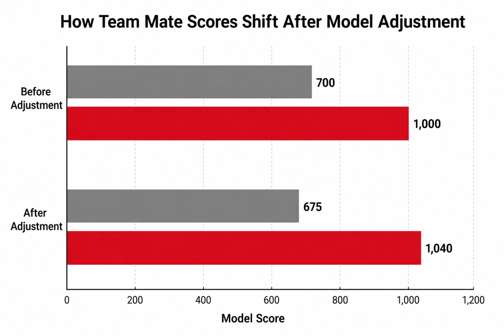 How do F1 driver statistics compare in qualifying performance? comparison chart