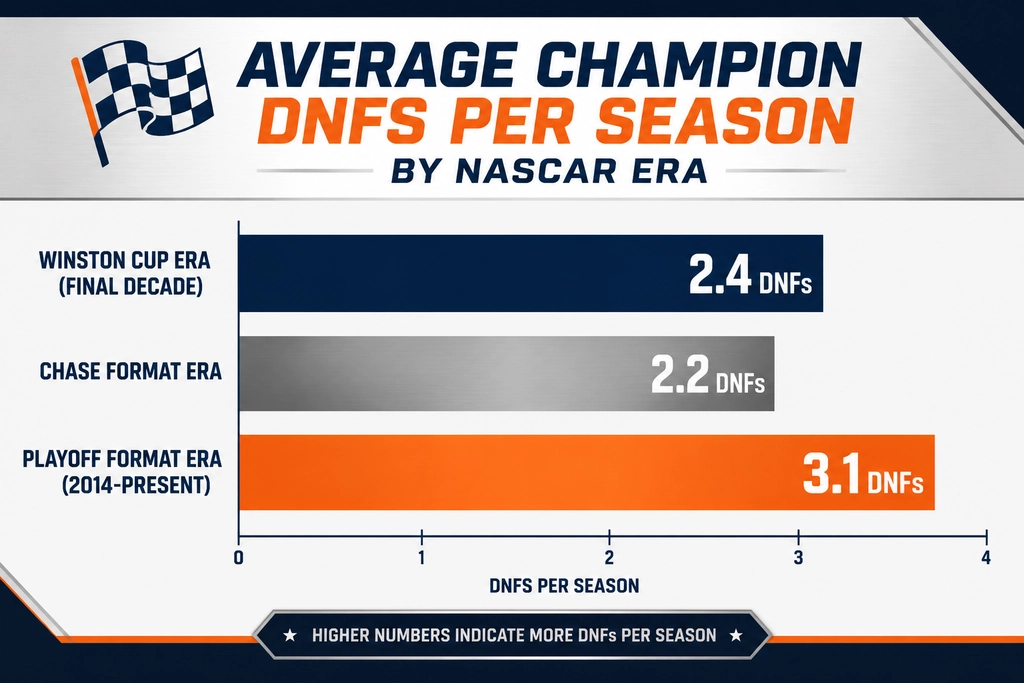 What are the finishing positions and DNFs for drivers in a given season? comparison chart