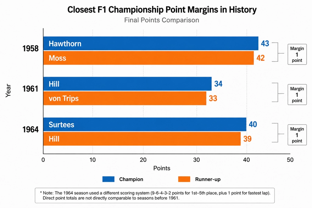 Comparison of driver records by car number for F1 championships comparison chart