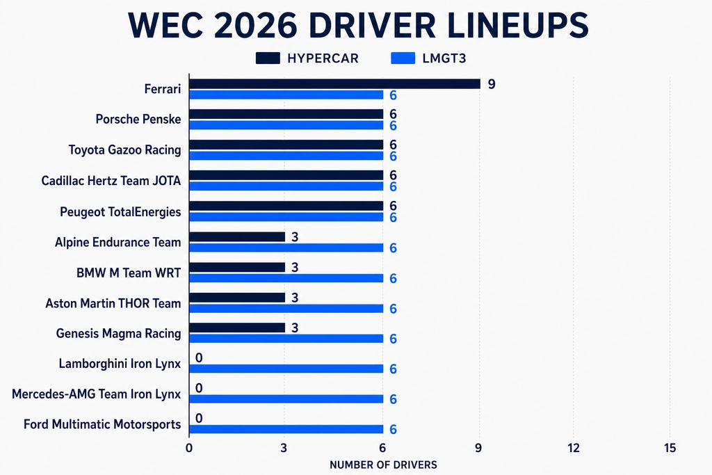 WEC 2026 Driver Lineups comparison chart