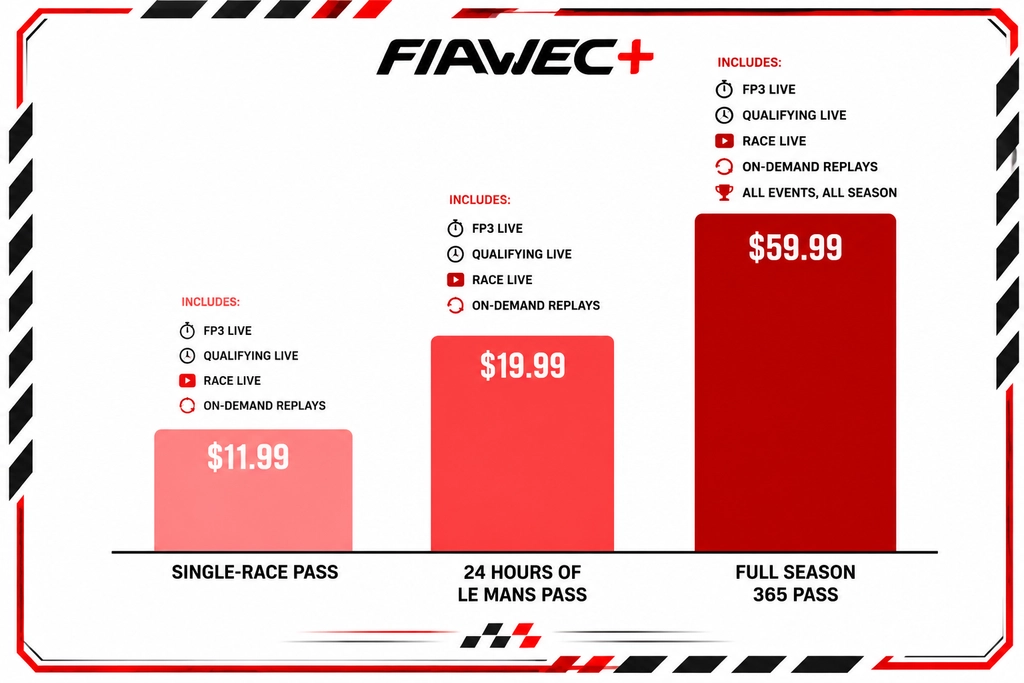 2026 WEC Live Coverage comparison