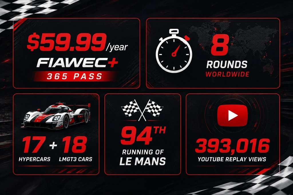 2026 WEC Live Coverage statistics