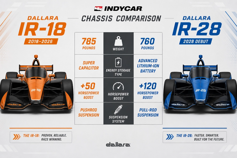 IndyCar Technical Innovations comparison chart