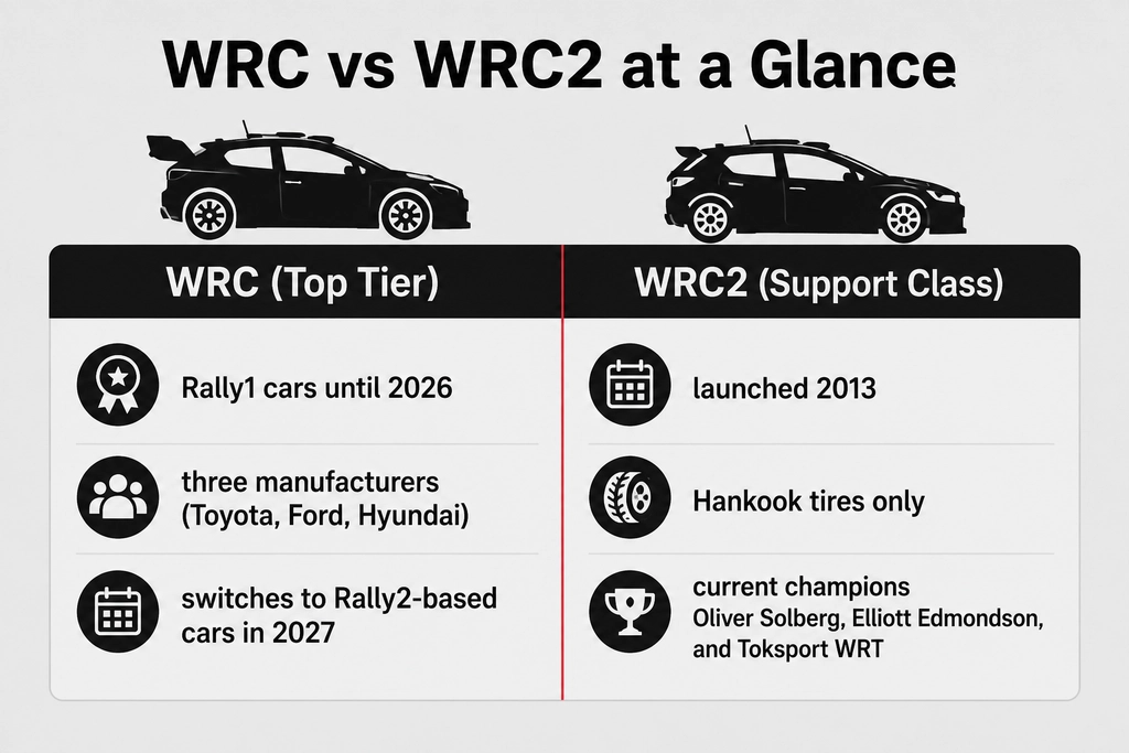 Rally Championships Comparison comparison chart