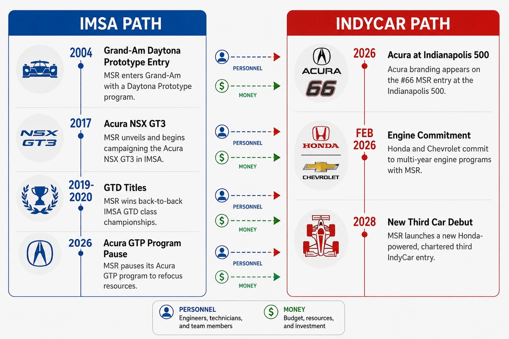 IndyCar and IMSA Relations comparison chart