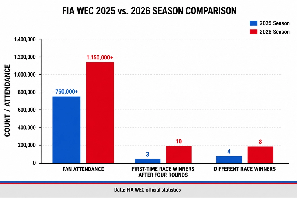 WEC Season Overview 2026 comparison chart
