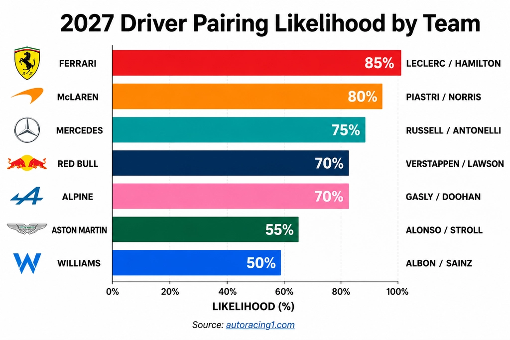F1 2027 Driver Predictions comparison chart